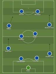 Kepa, Azpi, Rudiger, Christensen, Emerson, Kante, Jorginho, Hudson-Odoi, Willian, Abraham, Giroud
